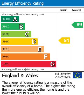 EPC Graph for Roads Place, London, N19