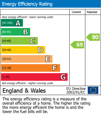 EPC Graph for Ferme Park Road, London, N4