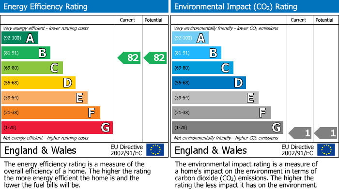 EPC Graph for Hornsey Rise, London, N19