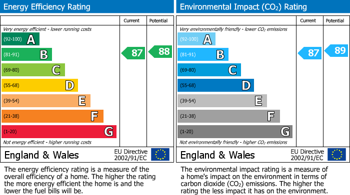 EPC Graph for Highgate Road, London, NW5