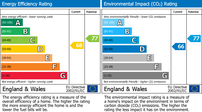 EPC Graph for Carleton Road, London, N7