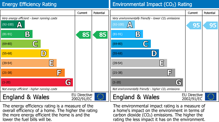 EPC Graph for Ferry Lane, Navigation Point, N17