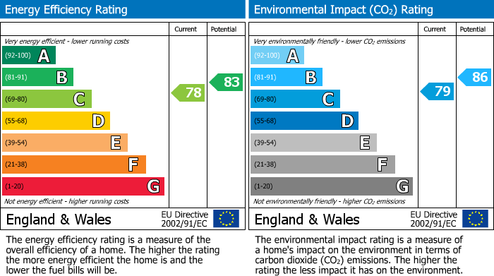 EPC Graph for Pemberton Gardens, London, N19
