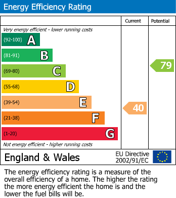 EPC Graph for Adolphus Road, London, N4