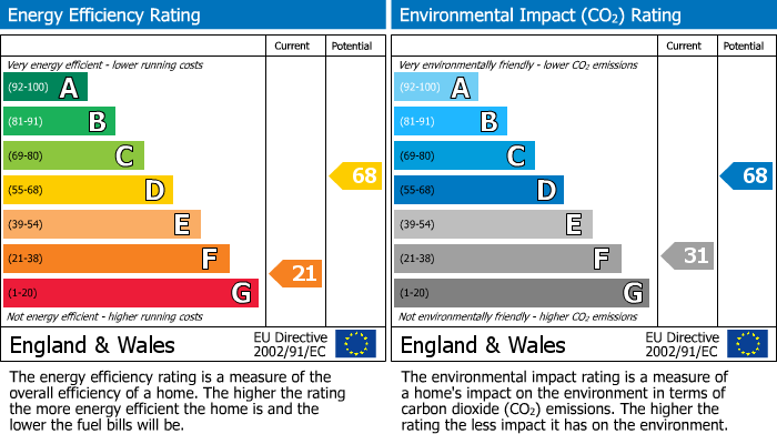 EPC Graph for Queens Drive, Dalecroft Queens Drive, N4