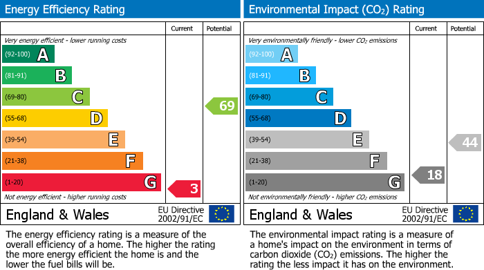 EPC Graph for Gloucester Drive, London, N4