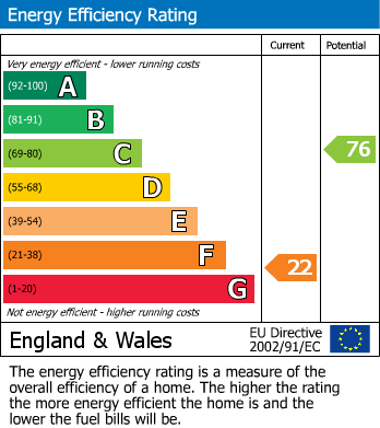 EPC Graph for St. John's Villas, London, N19