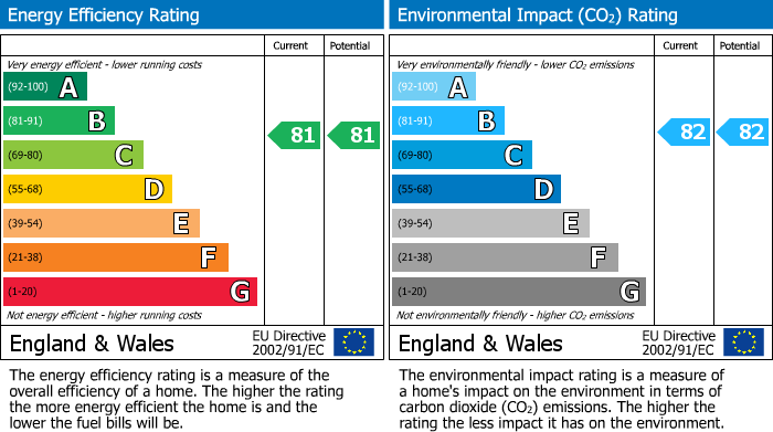 EPC Graph for Westferry Circus, London, E14