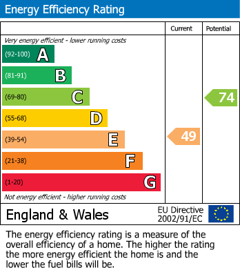 EPC Graph for Coleridge Mews, Coleridge Road, N4
