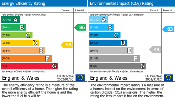 EPC Graph for Harberton Road, London, N19